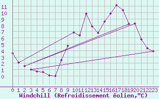 Courbe du refroidissement olien pour Grandfresnoy (60)