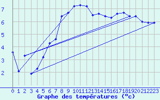 Courbe de tempratures pour Rostherne No 2