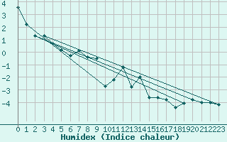 Courbe de l'humidex pour Vals