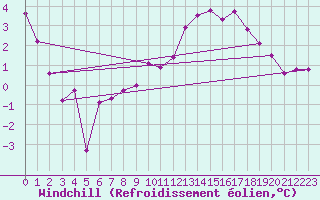 Courbe du refroidissement olien pour Coburg
