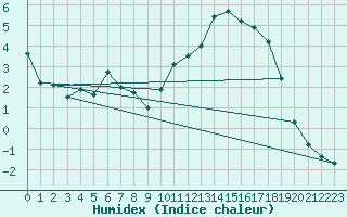 Courbe de l'humidex pour Argers (51)