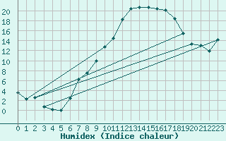 Courbe de l'humidex pour Payerne (Sw)