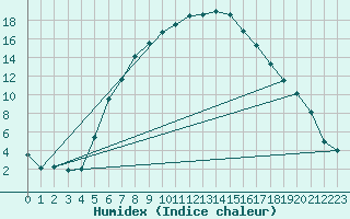 Courbe de l'humidex pour Ostroleka