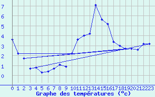 Courbe de tempratures pour Vialas (Nojaret Haut) (48)