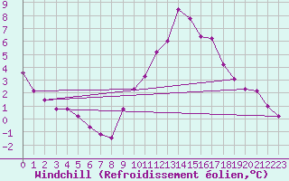 Courbe du refroidissement olien pour Cap Cpet (83)