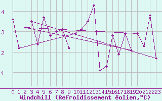 Courbe du refroidissement olien pour Naluns / Schlivera