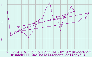 Courbe du refroidissement olien pour Le Havre - Octeville (76)