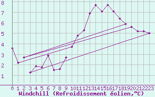 Courbe du refroidissement olien pour Bruxelles (Be)