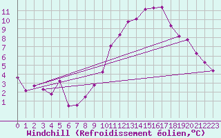 Courbe du refroidissement olien pour Valencia de Alcantara