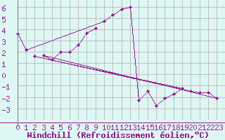 Courbe du refroidissement olien pour High Wicombe Hqstc
