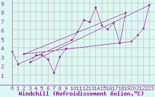 Courbe du refroidissement olien pour Plaffeien-Oberschrot