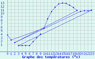 Courbe de tempratures pour Connerr (72)