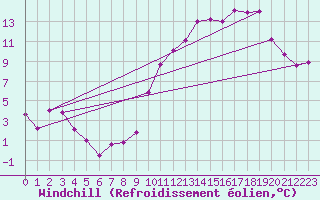 Courbe du refroidissement olien pour Lille (59)
