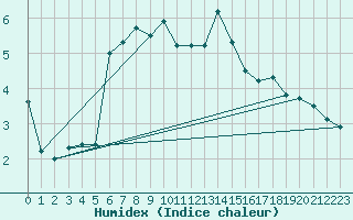 Courbe de l'humidex pour Chopok