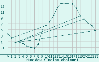 Courbe de l'humidex pour Bellefontaine (88)