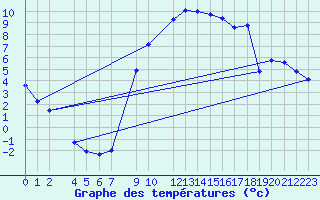 Courbe de tempratures pour Diepenbeek (Be)