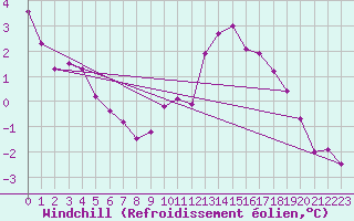 Courbe du refroidissement olien pour Niort (79)
