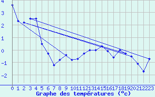 Courbe de tempratures pour Gumpoldskirchen