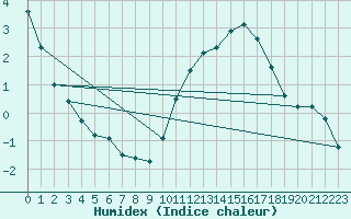 Courbe de l'humidex pour Mouilleron-le-Captif (85)