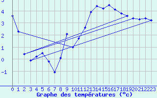 Courbe de tempratures pour Aiguines (83)