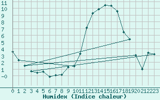 Courbe de l'humidex pour Rodez (12)