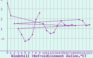 Courbe du refroidissement olien pour Thorrenc (07)