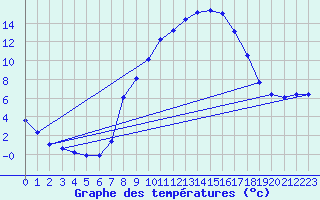 Courbe de tempratures pour Giswil