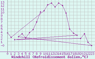 Courbe du refroidissement olien pour Col Des Mosses