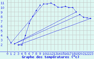 Courbe de tempratures pour Groebming