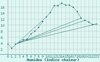 Courbe de l'humidex pour Heino Aws