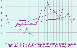 Courbe du refroidissement olien pour Landivisiau (29)