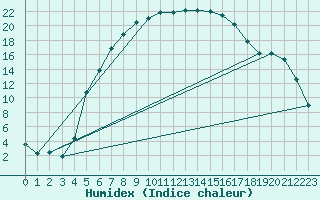 Courbe de l'humidex pour Madona
