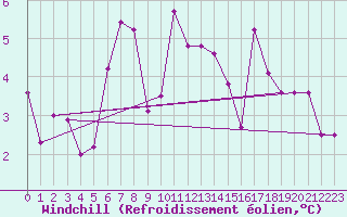 Courbe du refroidissement olien pour Retitis-Calimani