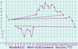 Courbe du refroidissement olien pour Hawarden