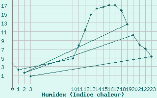 Courbe de l'humidex pour Remich (Lu)