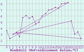 Courbe du refroidissement olien pour Sognefjell