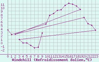 Courbe du refroidissement olien pour Brigueuil (16)