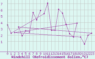 Courbe du refroidissement olien pour La Pinilla, estacin de esqu
