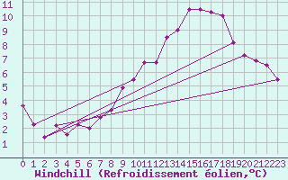 Courbe du refroidissement olien pour Gsgen