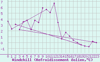 Courbe du refroidissement olien pour Le Puy - Loudes (43)