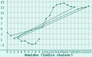 Courbe de l'humidex pour Albi (81)