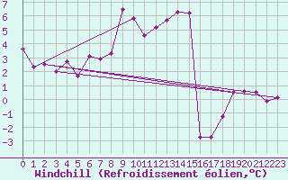 Courbe du refroidissement olien pour Les Attelas