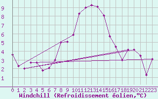 Courbe du refroidissement olien pour Wien / Hohe Warte