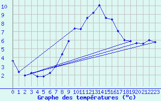 Courbe de tempratures pour Fichtelberg