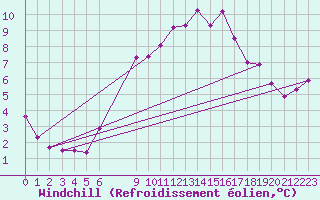 Courbe du refroidissement olien pour Grandfresnoy (60)