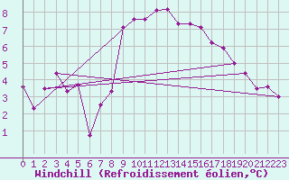 Courbe du refroidissement olien pour Belmullet