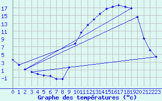 Courbe de tempratures pour Christnach (Lu)