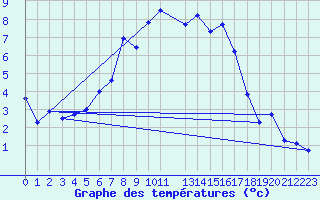 Courbe de tempratures pour Kostelni Myslova