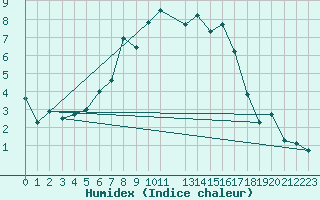 Courbe de l'humidex pour Kostelni Myslova