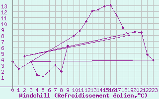Courbe du refroidissement olien pour Marignane (13)